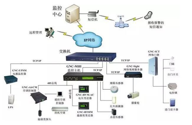 機房電力監(jiān)控,電力監(jiān)控系統(tǒng)，機房電力監(jiān)控